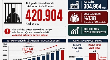 Yasal düzenlemeler de yetmedi: Cezaevlerinde sayı 420 bini aştı