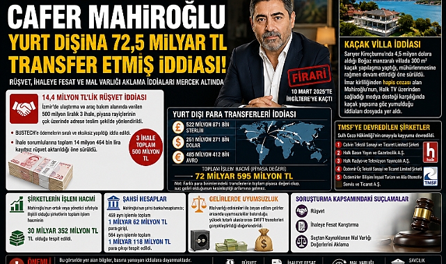 Cafer Mahiroğlu yurt dışına 72 milyar transfer etmiş!
